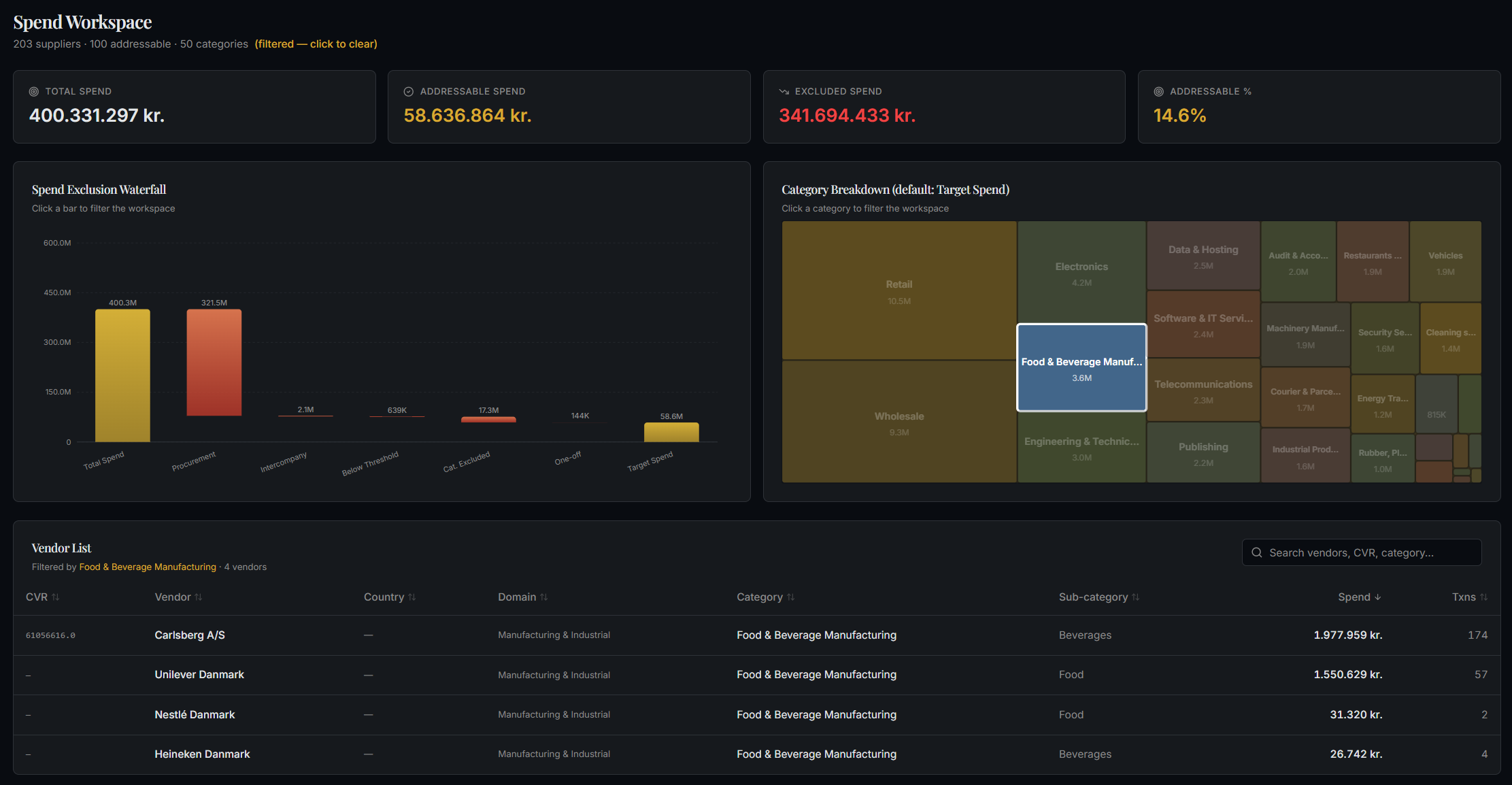 Spend Workspace — full diagnostic dashboard showing spend breakdown, category treemap and vendor list