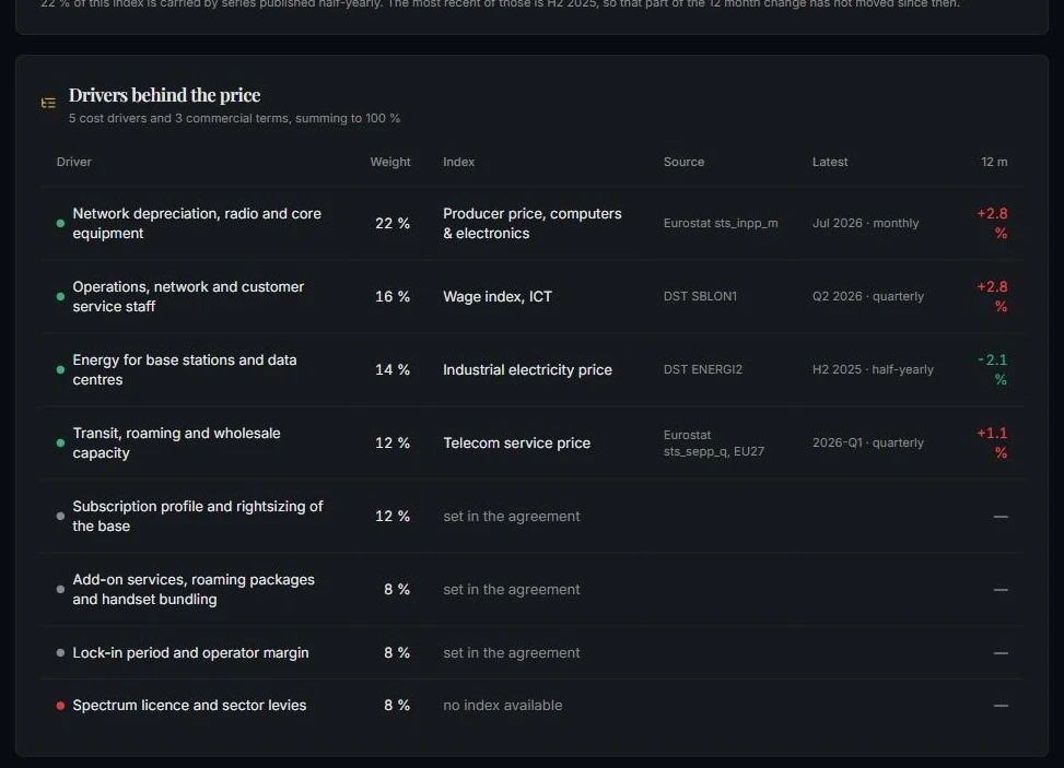 Price drivers, Argo screen with demo data